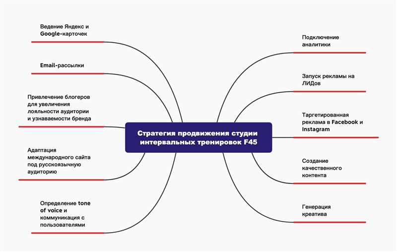 Создание персонализированных предложений и акций