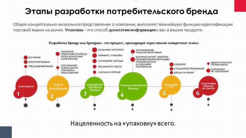 Разработка презентационной стратегии